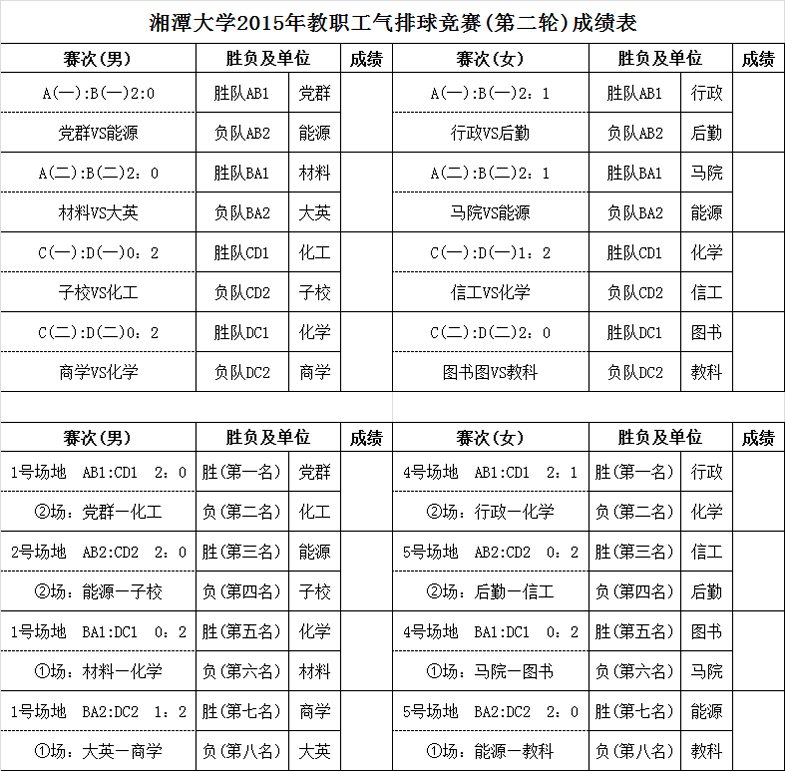 湘潭大学2015年教职工气排球竞赛(第二轮)成绩表